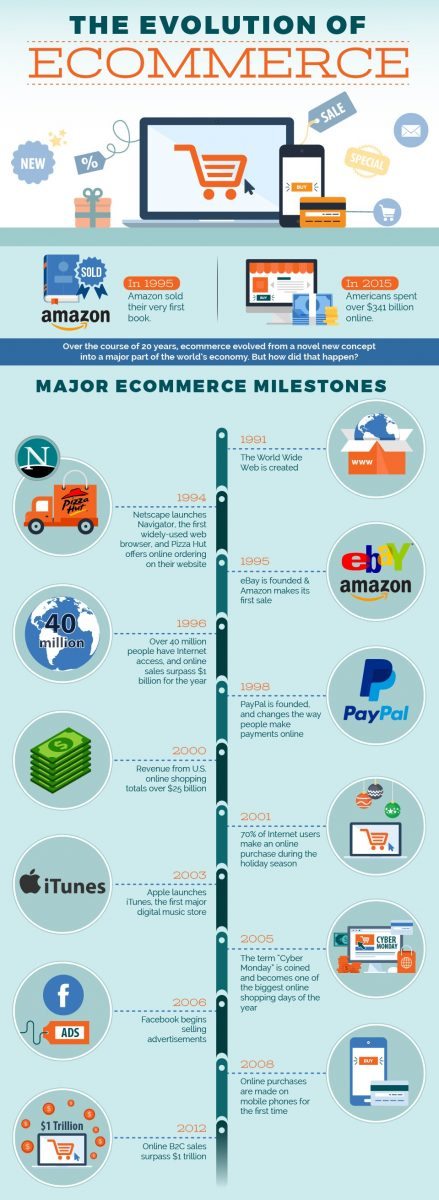 Analyzing the Rise of Eco-Commerce What It Means for Your Business