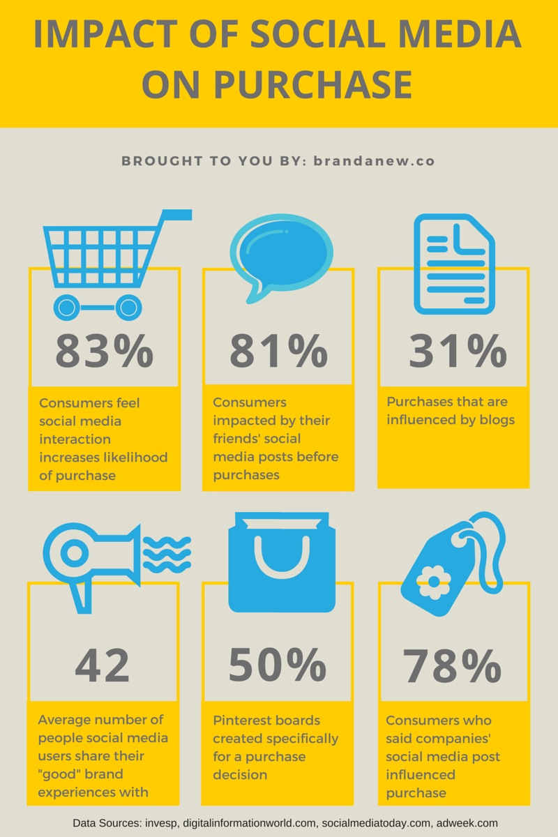 The Influence of Social Media on Consumer Purchasing Decisions